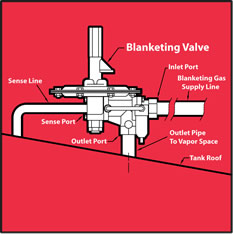 tank blanketing valves